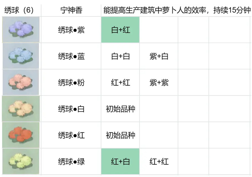 桃源深處有人家花圃育種配方攻略
