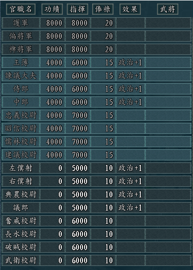 三國志11官職有什么效果